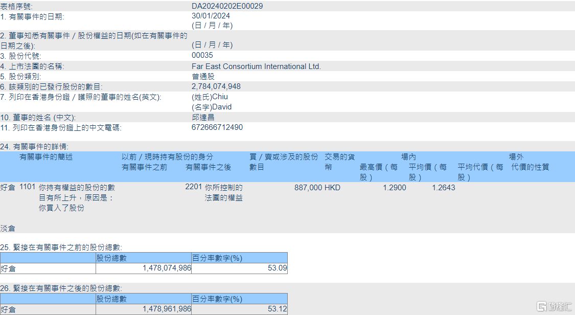 远东发展(00035.HK)获执行董事邱达昌增持88.7万股
